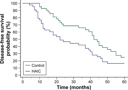 Figure 2 Disease-free survival curves after radical hepatectomy.