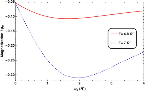 Figure 7. Magnetization versus ωc with different F values (F = 4.8R* for solid line, = 7R* for dashed line), with ω0 = 2R*, T = 0.01 K, θ = 60°.