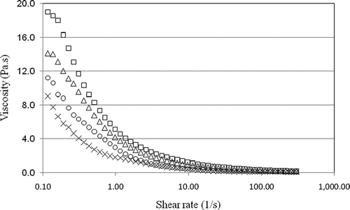 FIGURE 1 A typical shear stress-shear rate flow curve for the formula prepared using Reihan seed gum (□: 5°C; ▵: 25°C; ○: 45°C; ×: 65°C).