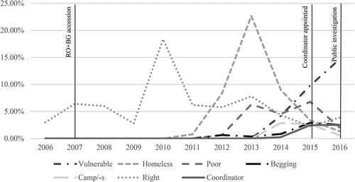 Figure 2. EU citizens collocates. Relative frequency per year.