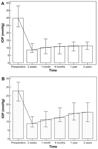 Figure 4 Mean IOP evolution pre- and postoperative: (A) patients (B) controls.