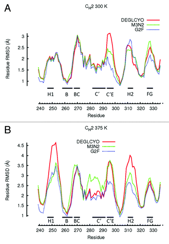 Figure 4. Residue-wise RMSDs for all residues of CH2 domains calculated in simulations at (A) 300 K and (B) 375 K. Residue-wise RMSD values for each glycoform variant were averaged between the two independent simulation runs at each temperature and then averaged over a 5 ns window. Local structure including β-strands and loops are illustrated with black bars.