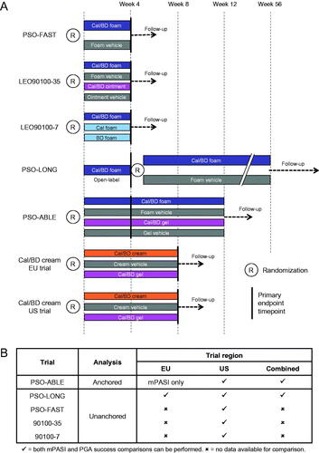 Figure 2. (A) Comparison of included trials. (B) Summary of available data for MAIC analyses. BD, betamethasone dipropionate; Cal, calcipotriol; MAIC, matching-adjusted indirect comparison.