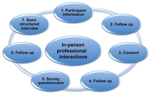 Figure 2 The importance of human interactions.