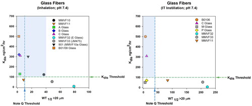 Figure 3. Correlation between in vitro dissolution at pH 7.4 (Kdis, ng/cm2/hr), in vivo clearance (WT1/2 fibers >20 µm in length) of glass SVFs, and corresponding biological effects (when available, Table 2). The vertical dotted line represent the EU Note Q WT1/2 threshold (10 days for inhalation, 40 days for intratracheal instillation studies) requirement of exemption of classification for carcinogenicity. Glass SVFs (MMVF32, MMVF33) that demonstrated fibrotic and tumorigenic responses showed Kdis less than 100 ng/cm2/hr and WT1/2 (inhalation and/or intratracheal instillation) greater than 40–50 days. The confluence of the Kdis (>100 ng/cm2/hr, as illustrated by horizontal dotted line) and WT1/2 (>40–50 days) thresholds that are not associated with biological effects is represented by the blue shadowed area.