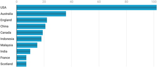 Figure 1. Most significant countries.Source: Author.