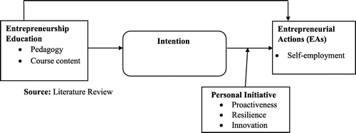 Figure 1. Conceptual model and hypothesized relationships.