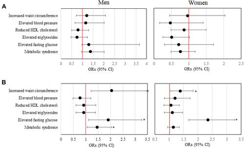 Figure 1 Odds ratios for MetS among low elevation residents according to physical activity. (A) Physically active and (B) physically inactive subjects. ORs were calculated based on high elevation residents (reference). All values were obtained from a multivariable logistic regression model applying appropriate sampling weight after adjusting for ethnicity, family economic status, education level, BMI (except for the model of waist circumference), current alcohol consumption, current smoking and total energy intake. *p < 0.05.