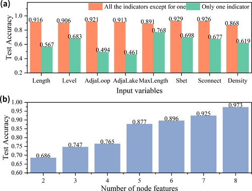 Figure 13. Influence of node features on model performance.