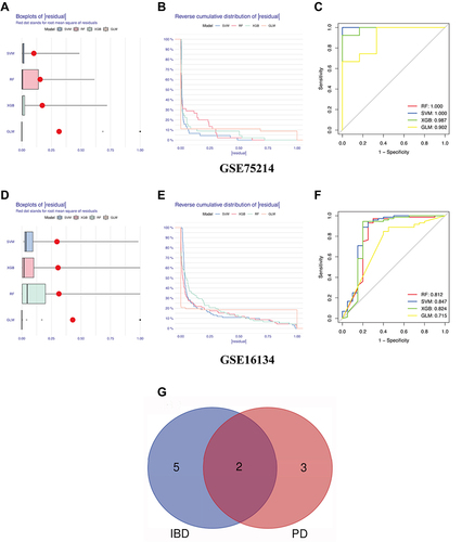 Figure 4 Establishing diagnostic models and identifying signature genes.