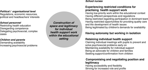 Figure 1.  Experienced space and legitimacy for individual health support work as constructed by interests of political and organisational leaders, the school personnel, children/parents and the school nurses’ own strategies.