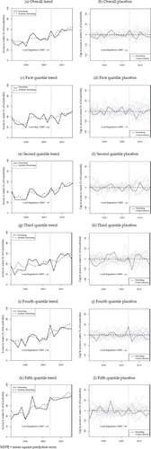 FIGURE 3 Trends in Household Access to Safe Water: Sumedang vs Synthetic Sumedang and Placebo Gaps (excludes districts with pre-intervention MSPE five times higher than Sumedang’s)