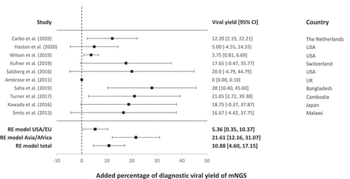 Figure 2. Forest plot of the diagnostic yields of the included cohort studies using mNGS for pathogen detection in cases of meningoencephalitis of unknown cause. Additional viral yield is shown as percentage per study including the 95% confidence interval (CI). Viral yield is defined as the percentage of additional diagnoses that are being made due to the utilization of metagenomic NGS, compared to only using conventional tests. Total RE model and RE models specified on patient origin are included