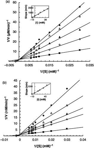 Figure 3 Double reciprocal Lineweaver-Burk plots of MT kinetic assays for catecholase reactions of caffeic acid in 10 mM phosphate buffer, pH = 5.3, at two temperatures of 20°C (a) and 30°C (b) and 11.8 μM enzyme concentration, in the presence of different fixed concentrations of benzenethiol: 0 μM (▪), 13.33 μM (⋄), 20.00 μM (▴), 33.33 μM (Δ), 46.67 μM (♦).