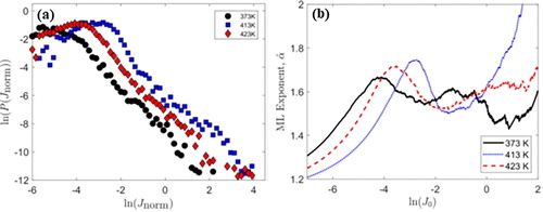 Figure 3. (a) Probability P(J) versus jumps J for three different temperatures, showing power law mixing near 413 K. (b) Maximum-likelihood graphs at the same temperatures. Reprinted figure with permission from Ref. [Citation51]. ?2019 by the American Physical Society.