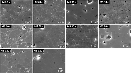 Figure 8. FE–SEM microstructures of microwave-hybrid-sintered samples (s: surface; c: center).