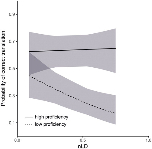 Figure 5. Visualisation of the GLMM estimates for the interaction between L2 Proficiency and nLD for cognates. For visualisation, L2 Proficiency is median-split into high proficiency (solid lines) and low proficiency (dashed lines. Error bands represent 95% confidence bands.