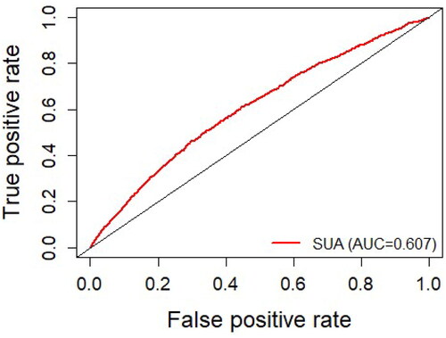 Figure 2. Receiver operating characteristic curve to evaluate the predictive capacity of serum uric acid on 2-year chronic kidney disease incidence through the area under the curve in patients with diabetes.