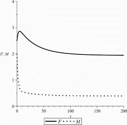 Figure A3. ℛf=8, ℛm=0.86, ℛ=1.83. Parameter values: β0=0.7, b=0.3, cf=0.07, cm=0.06, , , ρ=0.7, γf=0.4, γm=0.6.