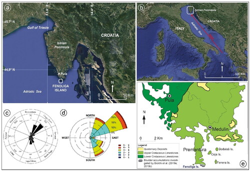 Figure 2. (a) Location of the Istrian peninsula and Fenoliga Island; (b) the longest fetch distance associated with the sirocco; (c) wind frequency averaged over 30 years (www.meteoblue.com); (d) wave frequency for north Adriatic (Katalinić and Parunov Citation2021); and (e) geological map of the Istrian Peninsula (derived from geological map of Croatia in scale 1:300.000 produced by hrvatski geološki institut (Citation2009)).