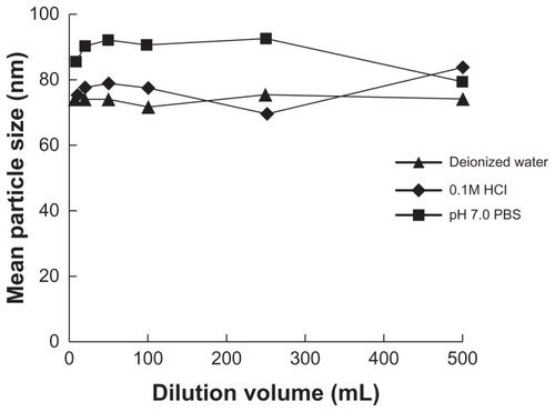 Figure 3 Effects of dilution media and dilution volume on droplet size of probucol self-microemulsifying drug-delivery system (P > 0.05).