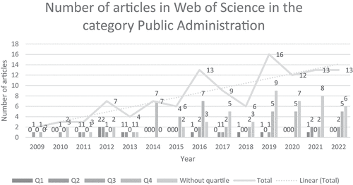 Chart 2. results of bibliometric analysis.