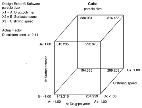 Figure 4. 3D graph of effect of drug: polymer ratio, stirring speed and surfactant on particle size