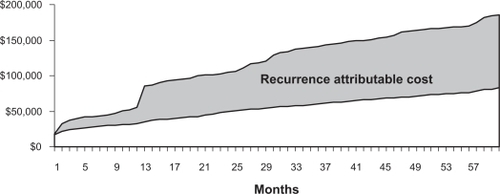 Figure 4 Cumulative recurrence attributable cost over five years.