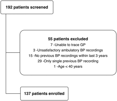 Figure 1. Patient flow diagram.