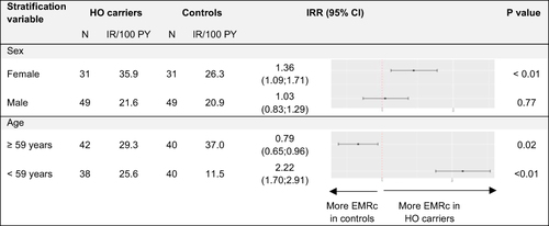 Figure 2 Subgroup analyses of incidence rates of electronic medical record contacts.