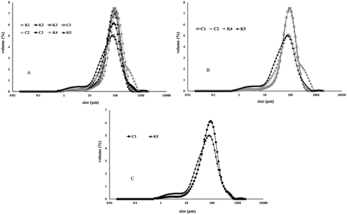 Figure 1. Particle size distributions of ketchup samples: A: All of samples, B: C1, C2, K4, K5, C: C3, K5.