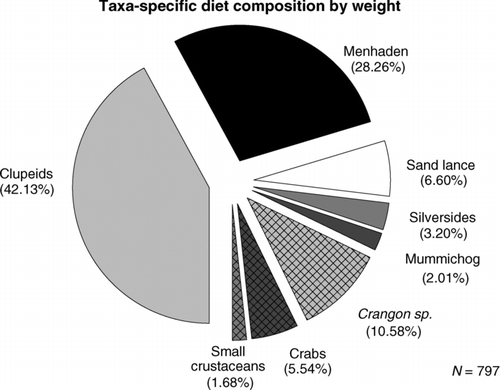 FIGURE 3 Composition by weight of eight prey categories consumed by 797 striped bass from 13 Massachusetts estuaries over the three seasons combined. Prey categories are defined in Table 2.