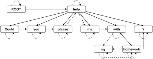 Figure 4. Graph representation using the Dependency tree approach. The solid lines define the Dependency tree. Dotted lines (self-loops) represent the Self Component. Long dashed lines represent the Multigraph component. Dashed lines represent the Order component. The components may be added to the dependency tree, creating a graph that contains all solid arcs and the arcs of the component chosen.