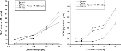 Figure 8. Activity of the nutraceutical system of curcumin, piperine and 2-hydroxypropyl-β-cyclodextrin vs curcumin vs piperine as acetylcholinesterase (A) and as butyrylcholinesterase inhibitors (B).