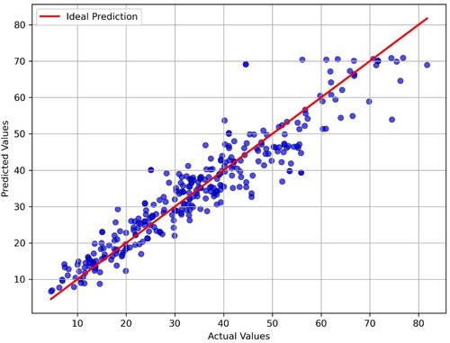 Figure 8. Scatterplot of actual and predicted values of compressive strength—DNN4.