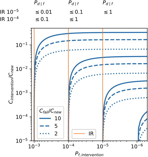 Figure 12. Maximum cost for intervention that is affordable for different failure costs for reference period one year. The vertical lines are constraints determined by individual risk criteria and the probability of dying given failure.