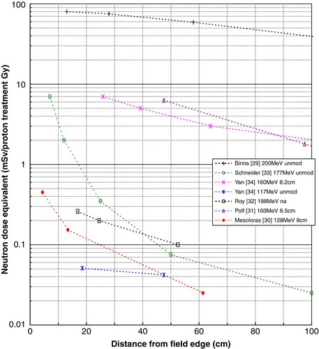 Figure 8.  Neutron dose equivalent per proton treatment gray as a function of the distance from the proton field edge. Legend states first author, reference number, proton beam energy, and spread-out Bragg peak.