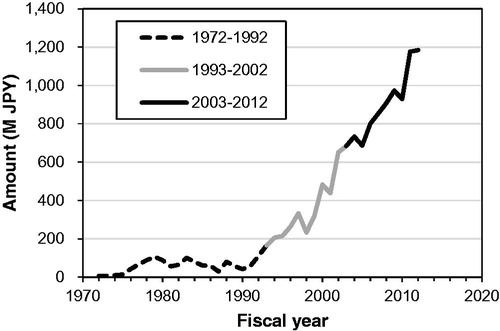 Figure 2. A trend in the total amount of Grants-in-aid for Scientific Research in the fields related to radiation biology. Funds for research subjects under the following fields are summed: ‘radiobiology’ (1972–1992), ‘environmental effects assessment (including radiobiology)’ (1993–2002), and ‘risk sciences of radiation/chemicals’ (2003–2012). Created from data in NII (Citation2018).