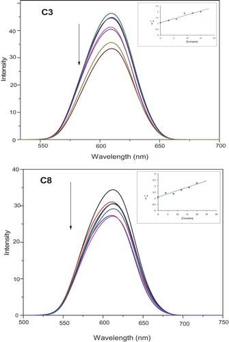 Figure 12. Emission spectra of EB bound to DNA in the presence of the complexes C3 and C8; λex = 450 nm, at the concentration 0–30 μM in Tris–HCl/NaCl buffer (pH 7.2). [EB] = 10 µM, [CT-DNA] = 100 µM. The arrow shows the intensity changes upon increasing concentrations of the complex. Inset: linear fit IO/I v/s [complex], Stern-Volmer quenching curves for the fluorescence titration of complexes C3 and C8 to DNA-EB bound system