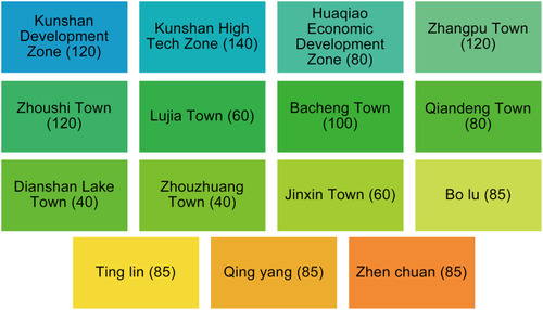 Figure 4 Household distribution.