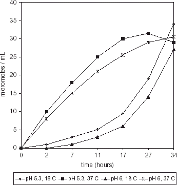 Figure 4. Histamine production by S. liquefaciens in HB medium.