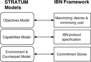 FIGURE 6 Methodology models mapped in IBN.