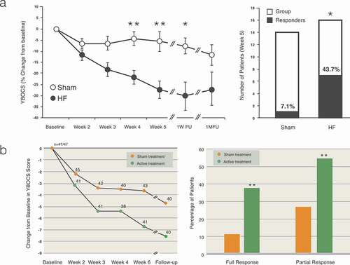 Figure 2. Clinical outcomes following Deep TMS H7 Coil treatment in the OCD pilot and multicenter trials (adapted from [Citation3] and [Citation4]). (a) outcomes in the pilot study: on the left panel mean % change from baseline in Y-BOCS scores throughout the trial in black circles for the active treatment group and in white circles for the sham group. On the right panel the response rates (defined as ≥30% reduction from baseline Y-BOCS) are presented for the active treatment group on the right bar and for sham on the left bar. (b) outcomes in the multicenter study: on the left panel mean change from baseline in Y-BOCS scores throughout the trial in green circles for the active treatment group and in Orange circles for the sham group. Numbers above line graphs represent number of subjects with available scores for that timepoint. On the right panel the response rates (full and partial response defined as ≥30% and ≥20% reduction from baseline Y-BOCS, respectively) are presented for the active treatment group in green bars and for sham in Orange bars. Asterisks denote statistical significance *-p < 0.05, **-p < 0.01.