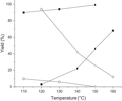 Figure 13. Effect of temperature in reductive amination of benzaldehyde with nitrobenzene over Co supported on mesoporous nitrogen doped carbon (square) adapted from Ref. [Citation62] and over Fe2O3 supported on nitrogen doped graphitic carbon (circle) adapted from Ref. [Citation28] Notation: open symbol imine, solid symbol amine. Copyright permissions from John Wiley & Sons and from Elsevier Ltd.