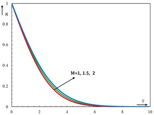 Figure 21. Effect of M on motile bacterial density profile ℵ.
