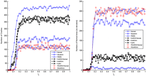 Figure 10. Occurrence of crashes (left) and normal times-no deviation (right) as rc vary (Case 1).