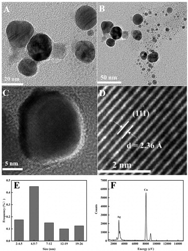 Figure 11. (A) HRTEM images of AgNPs at 20 nm; (B) HRTEM images of AgNPs at 50 nm; (C) HRTEM images of AgNPs at 5 nm; (D) lattice fringes; (E) size distribution histogram; (F) EDX spectrum.