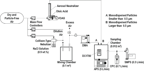 Figure 1. Experimental setup used to measure the detection efficiency of the DC1700.