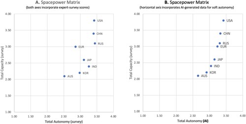 Figure 2. (A) The human survey Spacepower Matrix, and (B) the Spacepower Matrix based on AI-generated data for soft autonomy.