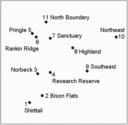 Figure A1. Prairie dog town locations with respect to one another. Related references: [Citation19, Citation65].